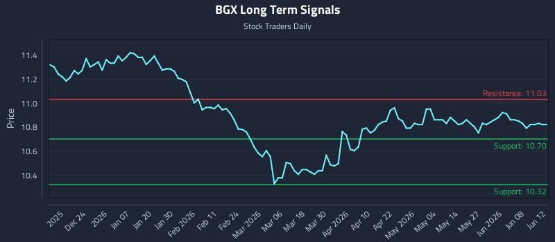 BGX Long Term Analysis for June 14 2026 BGX Long Term Analysis for June 14 2026