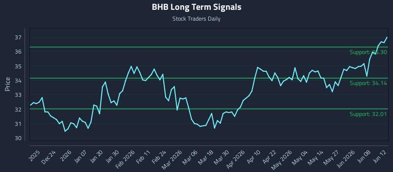 BHB Long Term Analysis for June 14 2026