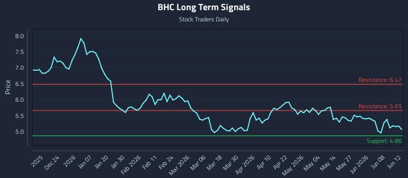 BHC Long Term Analysis for June 14 2026 BHC Long Term Analysis for June 14 2026