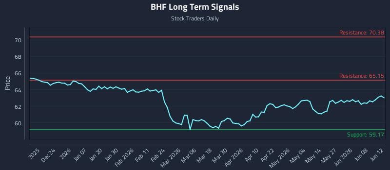 BHF Long Term Analysis for June 14 2026 BHF Long Term Analysis for June 14 2026