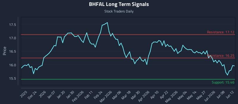 BHFAL Long Term Analysis for June 14 2026 BHFAL Long Term Analysis for June 14 2026