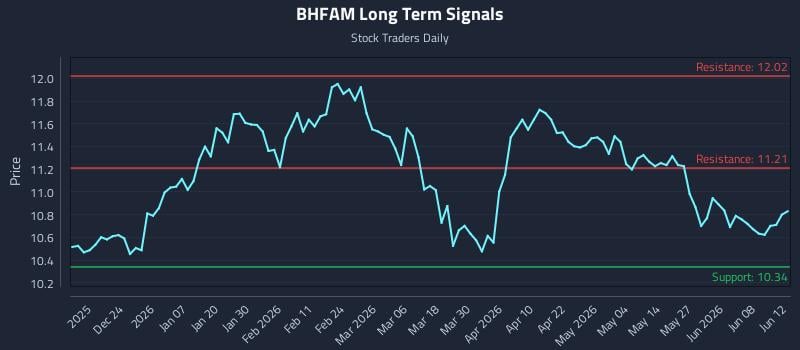 BHFAM Long Term Analysis for June 14 2026