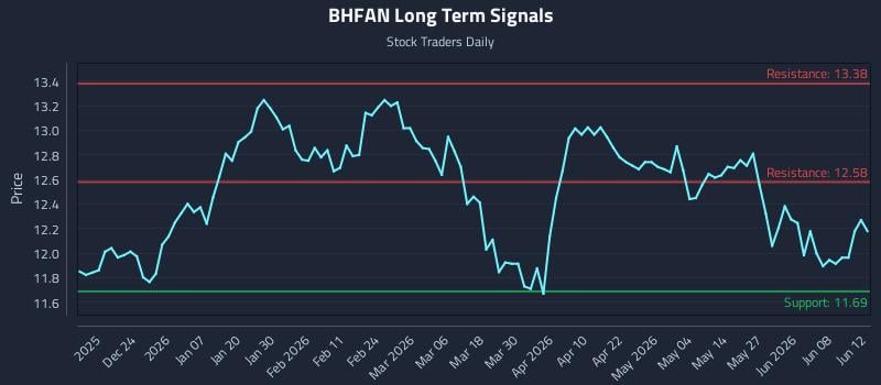 BHFAN Long Term Analysis for June 14 2026