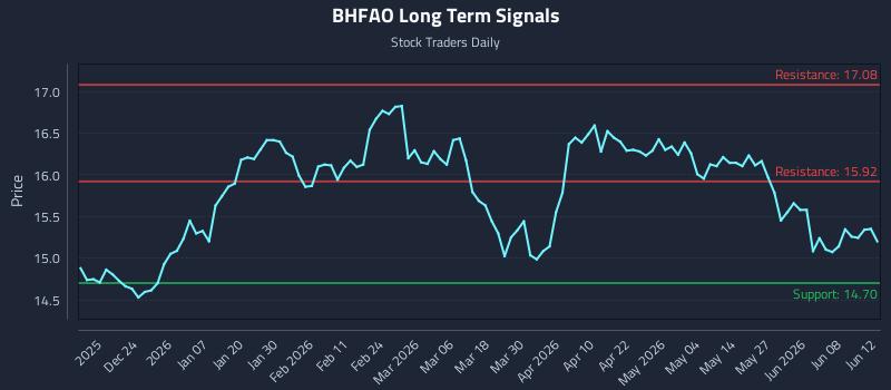 BHFAO Long Term Analysis for June 14 2026 BHFAO Long Term Analysis for June 14 2026