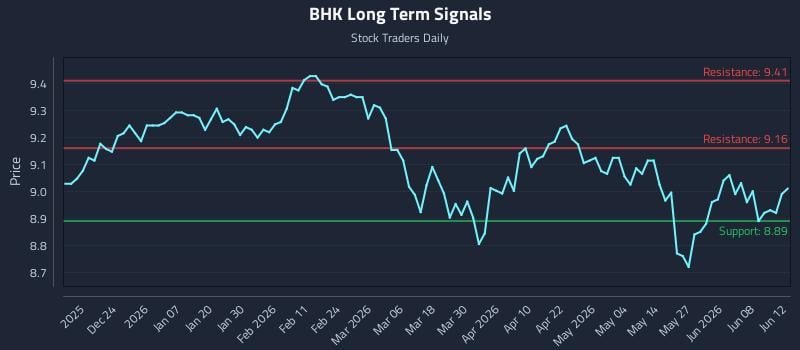 BHK Long Term Analysis for June 14 2026 BHK Long Term Analysis for June 14 2026