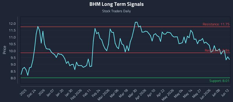 BHM Long Term Analysis for June 14 2026 BHM Long Term Analysis for June 14 2026