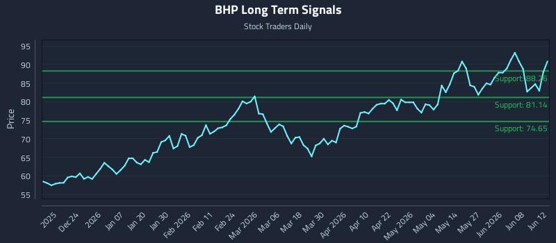 BHP Long Term Analysis for June 14 2026