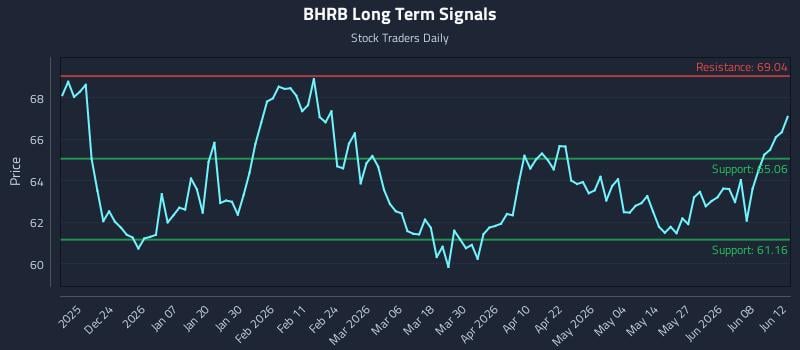BHRB Long Term Analysis for June 14 2026 BHRB Long Term Analysis for June 14 2026