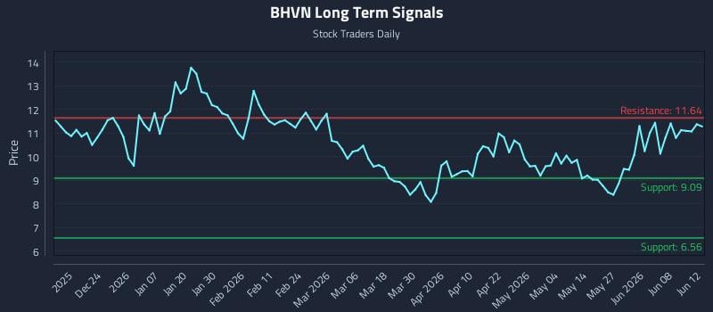 BHVN Long Term Analysis for June 14 2026 BHVN Long Term Analysis for June 14 2026