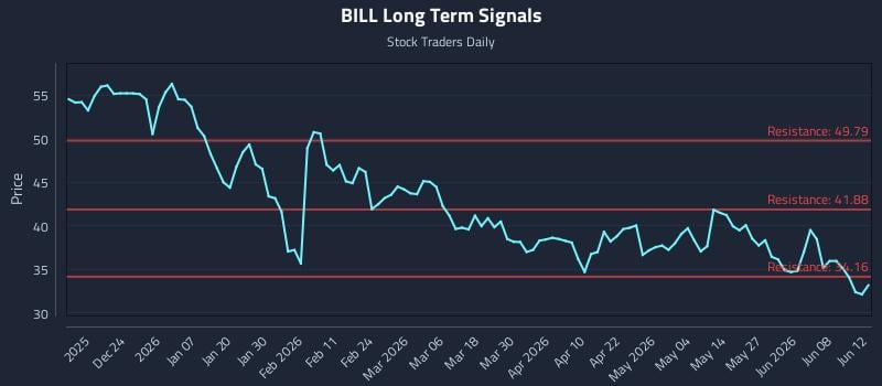 BILL Long Term Analysis for June 14 2026 BILL Long Term Analysis for June 14 2026