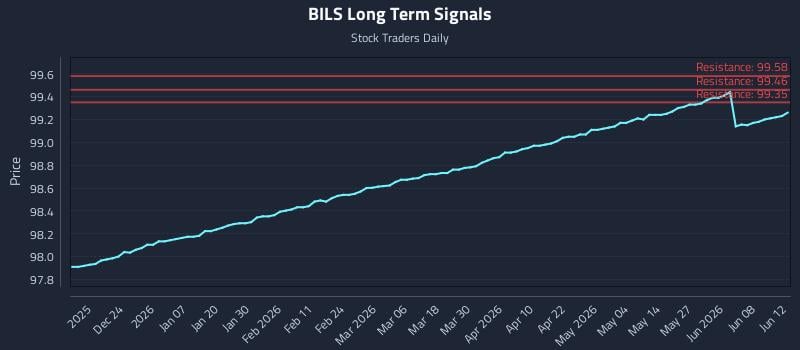BILS Long Term Analysis for June 14 2026 BILS Long Term Analysis for June 14 2026