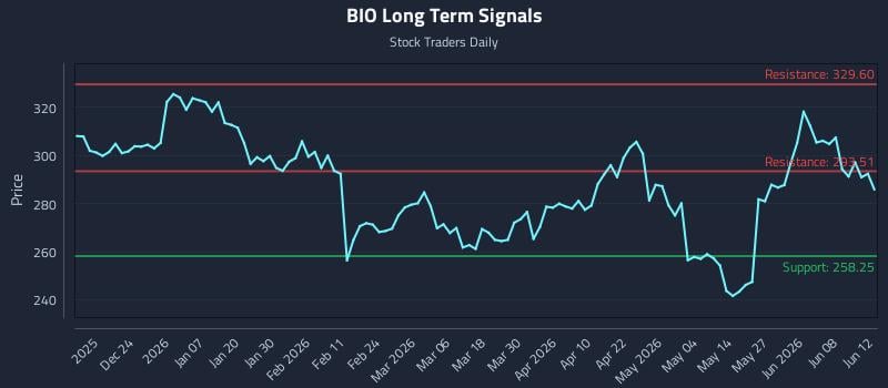 BIO Long Term Analysis for June 14 2026 BIO Long Term Analysis for June 14 2026