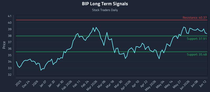 BIP Long Term Analysis for June 14 2026 BIP Long Term Analysis for June 14 2026