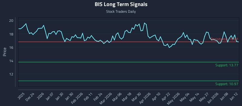 BIS Long Term Analysis for June 14 2026 BIS Long Term Analysis for June 14 2026