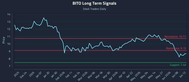 BITO Long Term Analysis for June 14 2026 BITO Long Term Analysis for June 14 2026