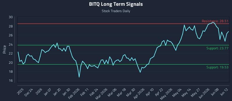BITQ Long Term Analysis for June 14 2026 BITQ Long Term Analysis for June 14 2026