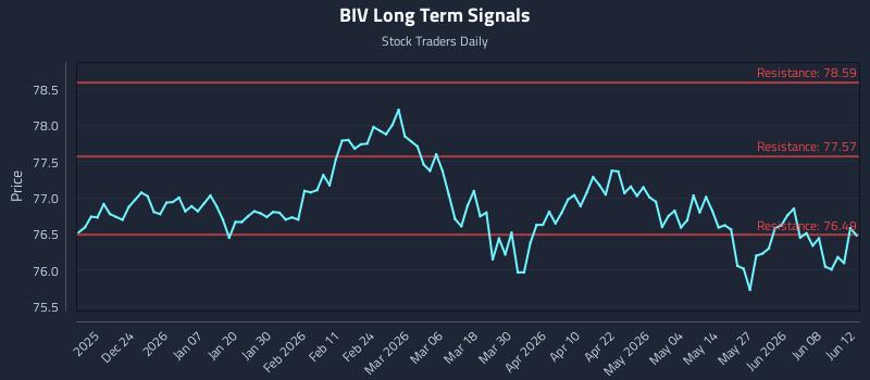 BIV Long Term Analysis for June 14 2026 BIV Long Term Analysis for June 14 2026
