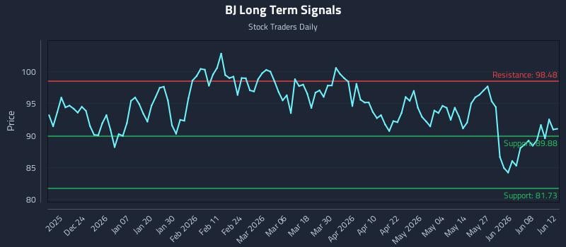 BJ Long Term Analysis for June 14 2026 BJ Long Term Analysis for June 14 2026