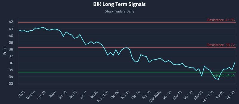 BJK Long Term Analysis for June 14 2026 BJK Long Term Analysis for June 14 2026