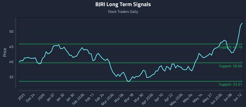 BJRI Long Term Analysis for June 14 2026 BJRI Long Term Analysis for June 14 2026