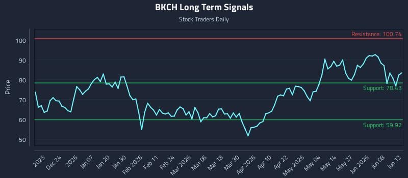 BKCH Long Term Analysis for June 14 2026 BKCH Long Term Analysis for June 14 2026