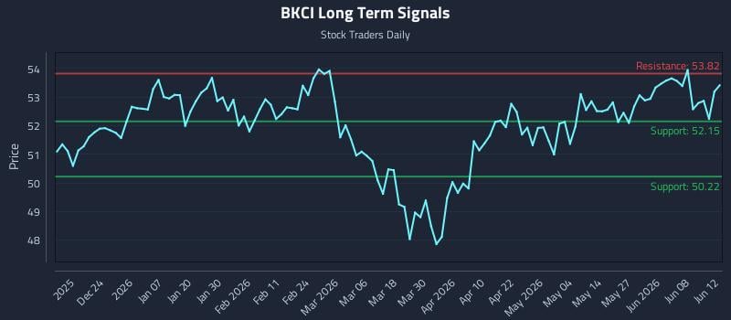 BKCI Long Term Analysis for June 14 2026 BKCI Long Term Analysis for June 14 2026