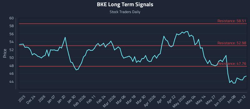 BKE Long Term Analysis for June 14 2026