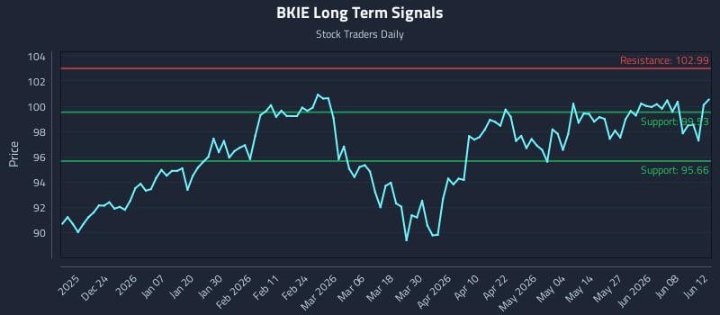 BKIE Long Term Analysis for June 14 2026 BKIE Long Term Analysis for June 14 2026