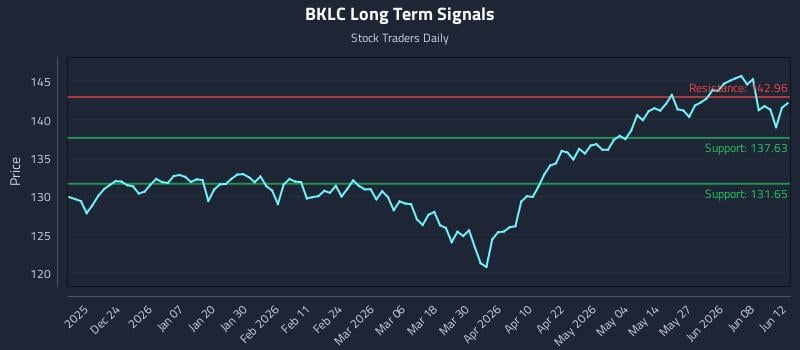 BKLC Long Term Analysis for June 14 2026 BKLC Long Term Analysis for June 14 2026
