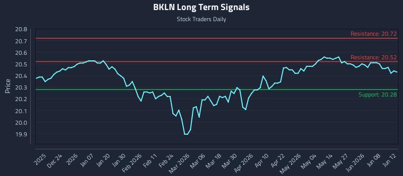 BKLN Long Term Analysis for June 14 2026
