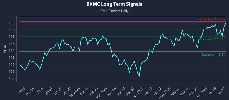 BKMC Long Term Analysis for June 14 2026 BKMC Long Term Analysis for June 14 2026