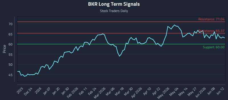 BKR Long Term Analysis for June 14 2026