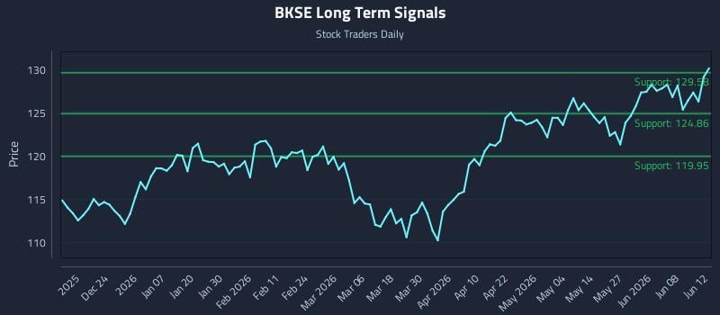 BKSE Long Term Analysis for June 14 2026 BKSE Long Term Analysis for June 14 2026