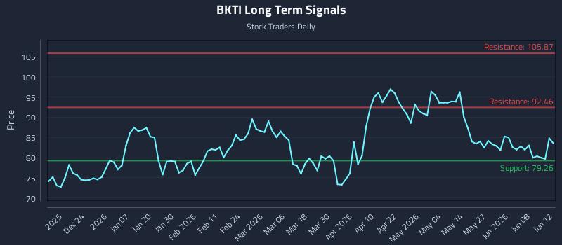BKTI Long Term Analysis for June 14 2026