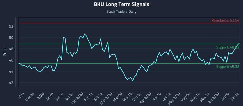 BKU Long Term Analysis for June 14 2026