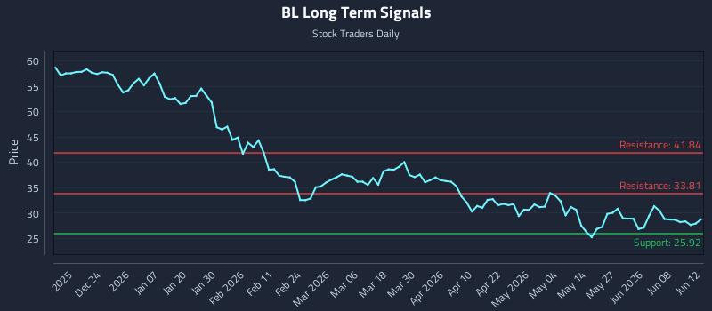 BL Long Term Analysis for June 14 2026