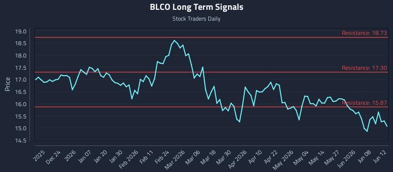 BLCO Long Term Analysis for June 14 2026