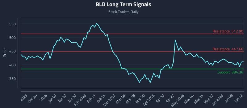 BLD Long Term Analysis for June 14 2026 BLD Long Term Analysis for June 14 2026