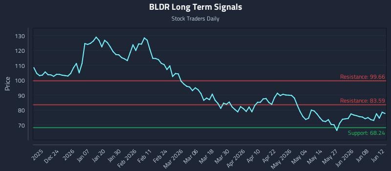 BLDR Long Term Analysis for June 14 2026 BLDR Long Term Analysis for June 14 2026