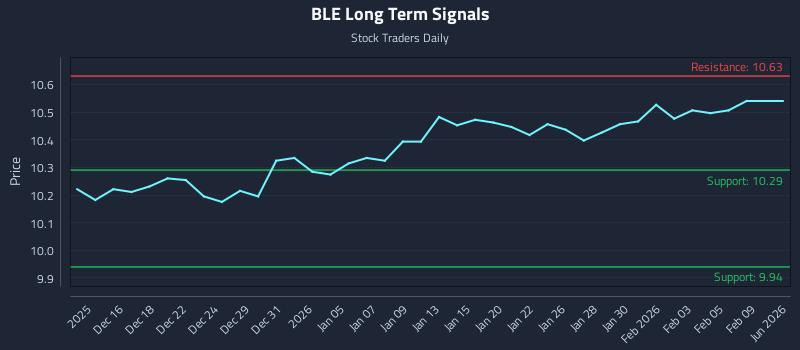 BLE Long Term Analysis for June 14 2026