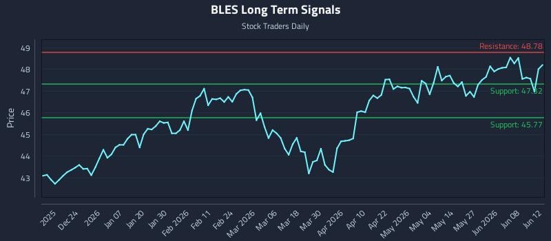 BLES Long Term Analysis for June 14 2026 BLES Long Term Analysis for June 14 2026