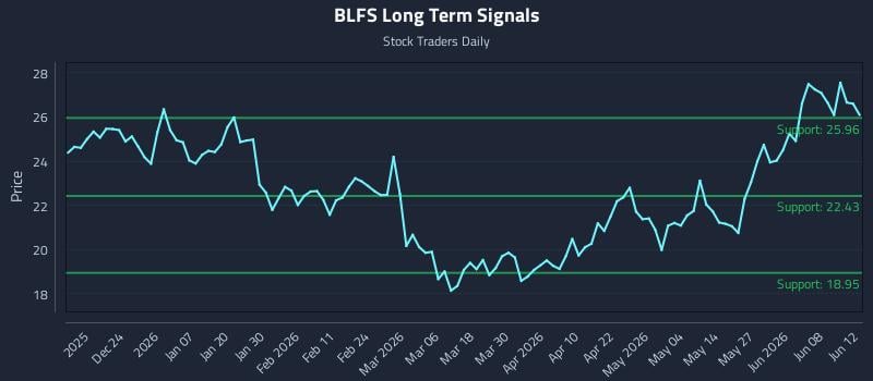 BLFS Long Term Analysis for June 14 2026 BLFS Long Term Analysis for June 14 2026