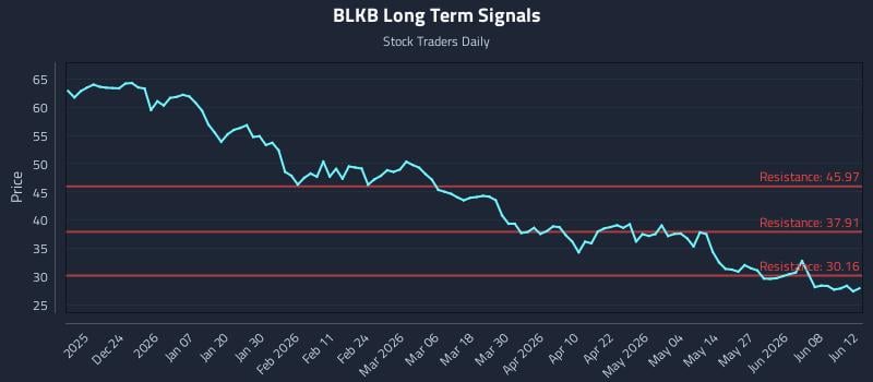 BLKB Long Term Analysis for June 14 2026