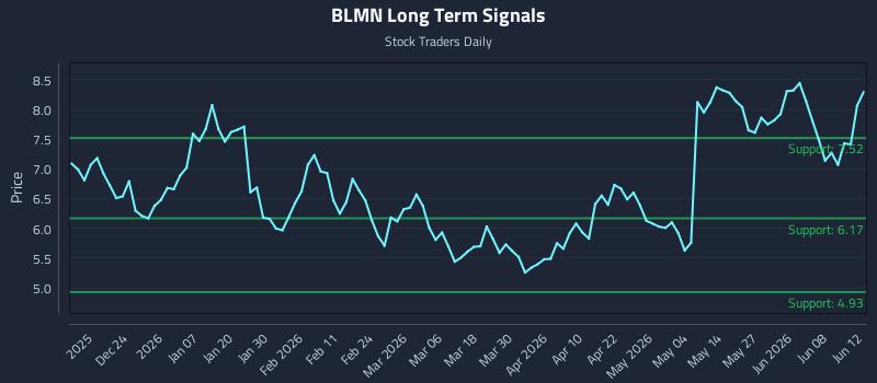 BLMN
