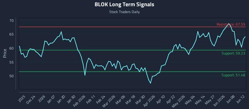 BLOK Long Term Analysis for June 14 2026 BLOK Long Term Analysis for June 14 2026