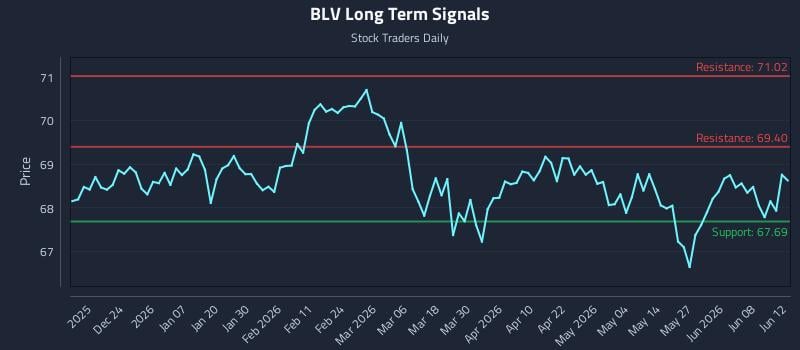 BLV Long Term Analysis for June 14 2026 BLV Long Term Analysis for June 14 2026
