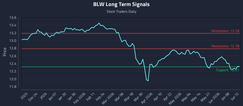 BLW Long Term Analysis for June 14 2026