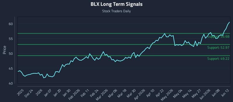 BLX Long Term Analysis for June 14 2026 BLX Long Term Analysis for June 14 2026