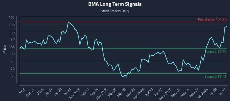 BMA Long Term Analysis for June 14 2026 BMA Long Term Analysis for June 14 2026