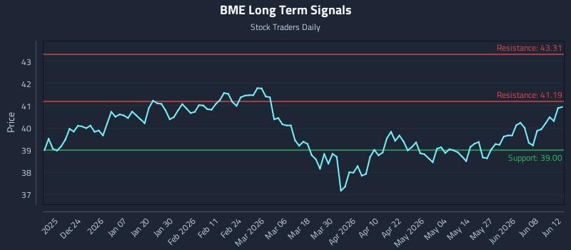BME Long Term Analysis for June 14 2026